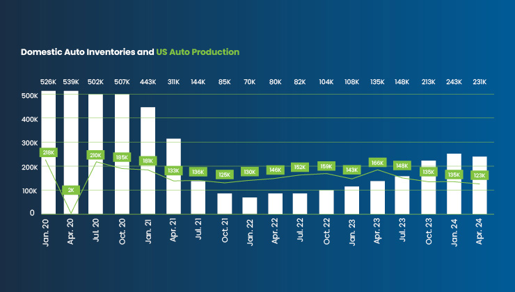 Inventarios en Estados Unidos de vehículos ensamblados en Canadá, México y EE.UU.