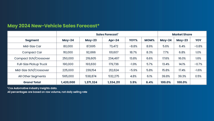 Previsión de ventas de vehículos nuevos para abril de 2024*