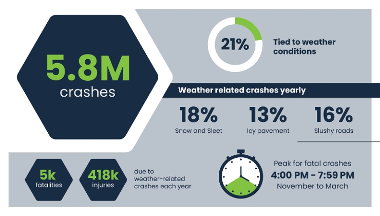 infographic sharing winter driving statistics