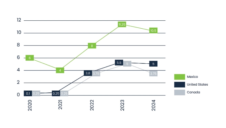 graph showing interest rates for Mexico, U.S. and Canada
