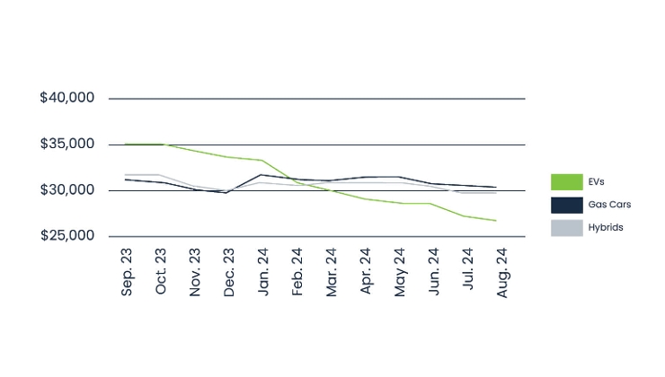 Chart showing comparable vehicle prices between gas cars, EVs, and hybrids